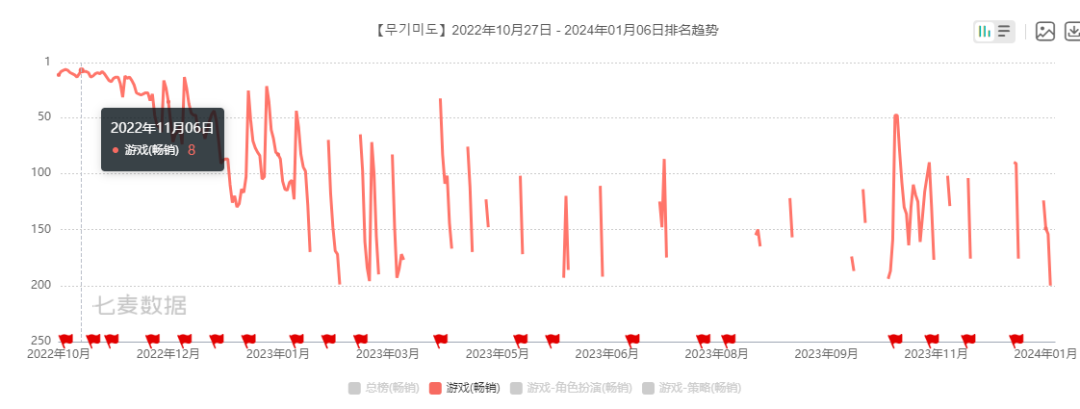 重返未来1999竟然打败星穹铁道？这里才是二次元手游最佳出口地？