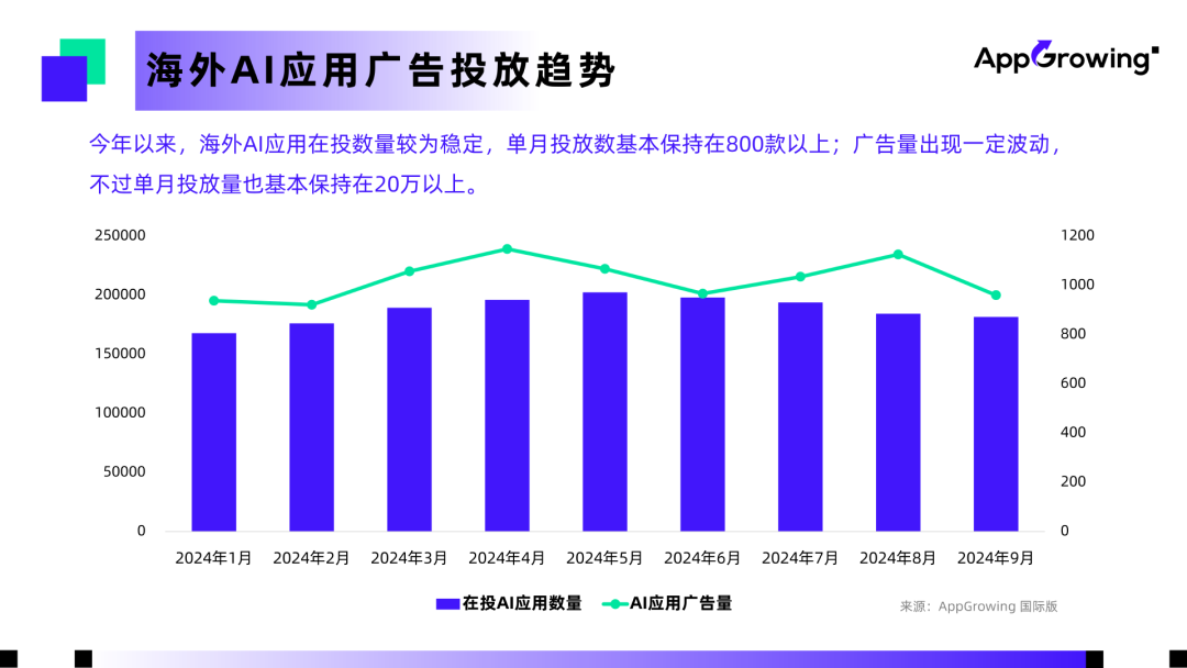 AI 应用赛道竞争白热化，如何找准出海增长方向？