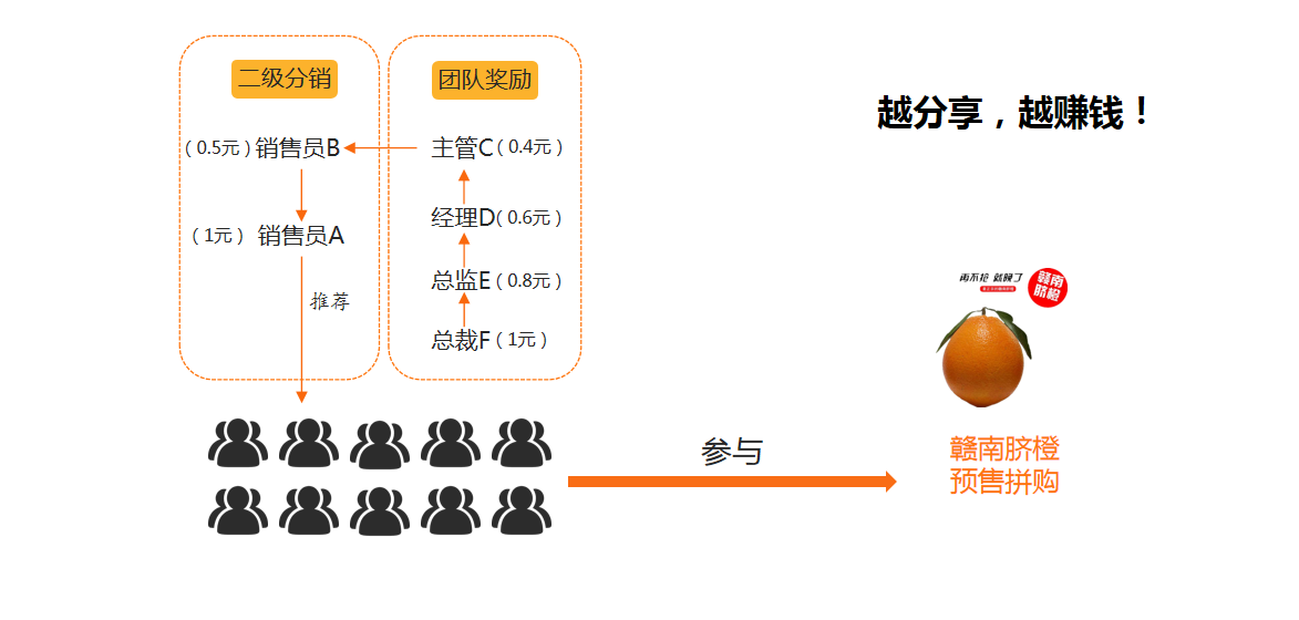 2021拼团抽奖新模式,预售+拼团全新玩法,社交电商全新商业模式