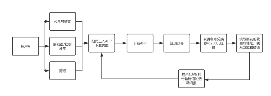 怎样完整执行一个活动(附活动执行SOP模板)