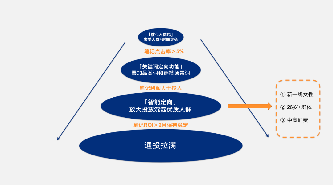 在小红书一天卖货100万!腰尾部账号「卖货指南」来了