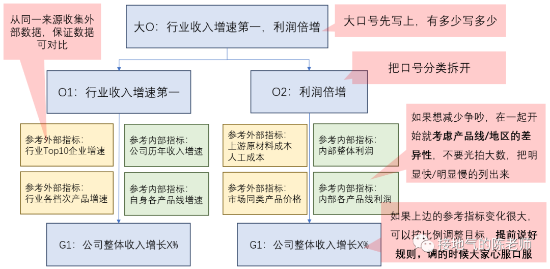 数据分析十大模型之九:OGSM模型