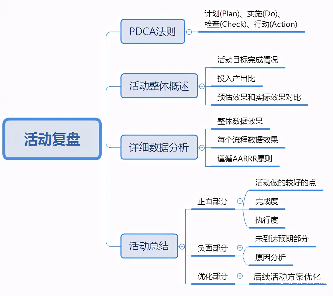 运营人如何写一份优秀的活动策划?