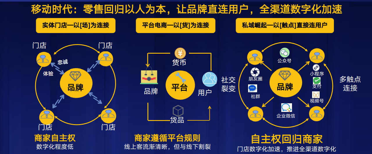 鸟哥笔记,用户运营,爱钻研的小饼,私域流量,运营体系,私域流量,营销,内容营销