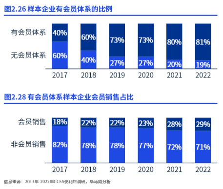 数字化与鲜食热食，便利店2023两大关键词