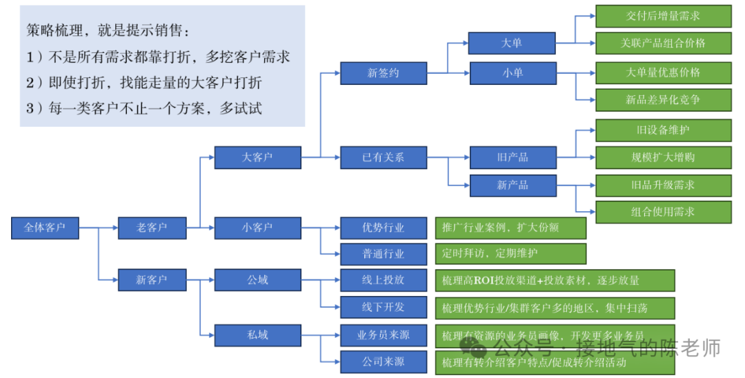 yyds,数据分析赋能销售的最佳方案来了