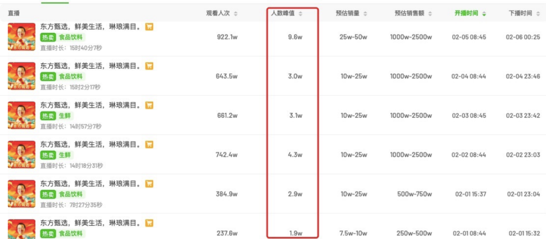 逃顶套现2亿,东方甄选的助农故事还要接着讲吗?