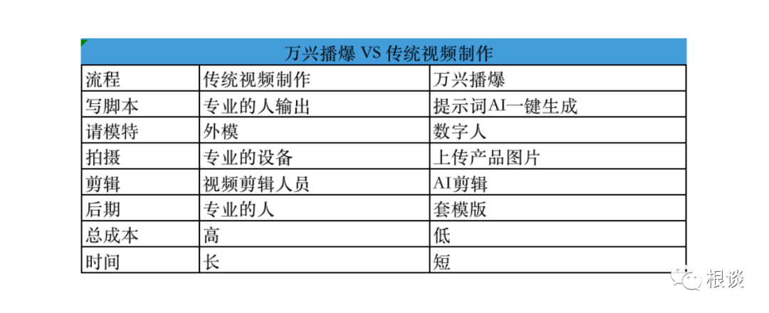 跨境电商+AIGC 2分钟制作一个视频,万兴播爆引爆出海视频内容营销!