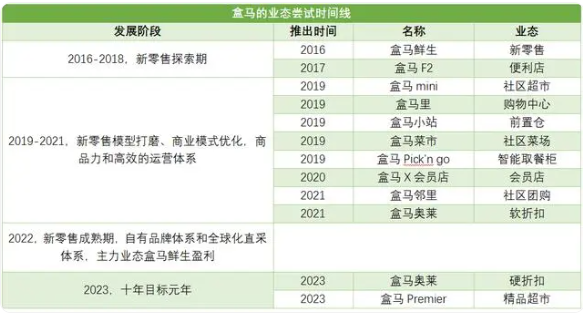 IPO“刹车”,盒马“自刺”