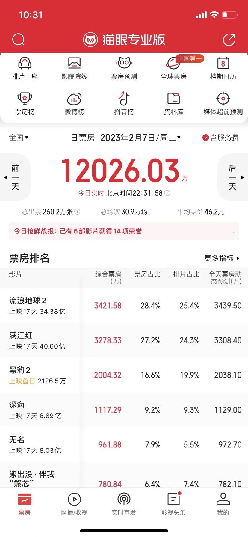 《黑豹2》首日票房2000万，漫威也没能接力&ldquo;后春节档&rdquo;？
