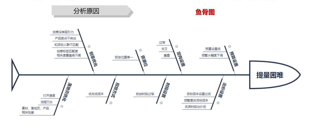 账户不起量、成本高，还没找到原因？巨量广告升级版一定别忘了排查这5个维度