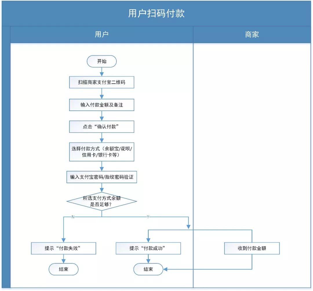 如何专业化设计业务流程图 如何专业化设计业务流程图