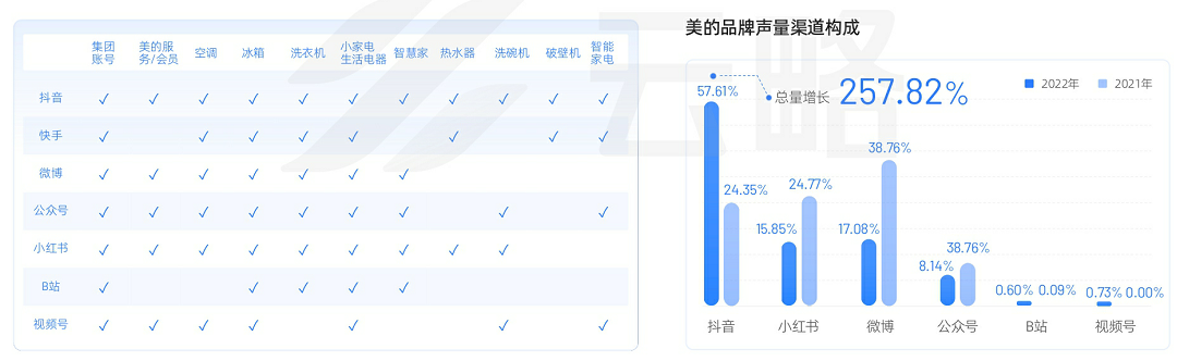 2023品牌新媒体矩阵营销洞察报告：流量内卷下，如何寻找增长新引擎？