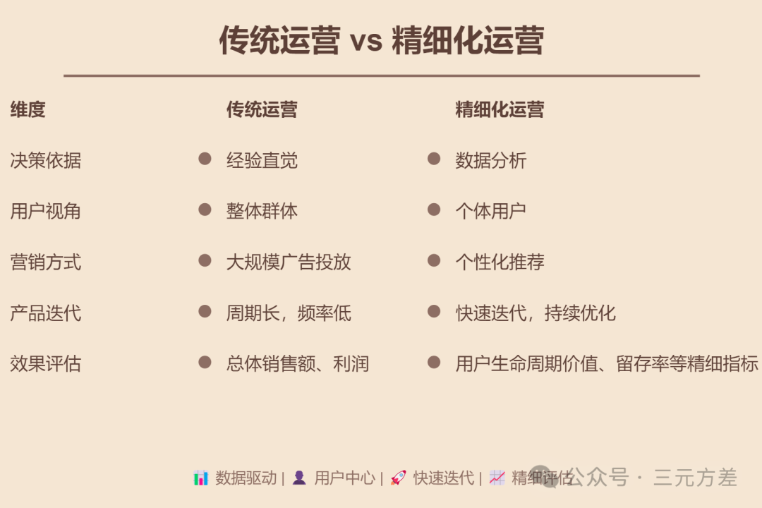数据分析思维清单25/50:精细化运营