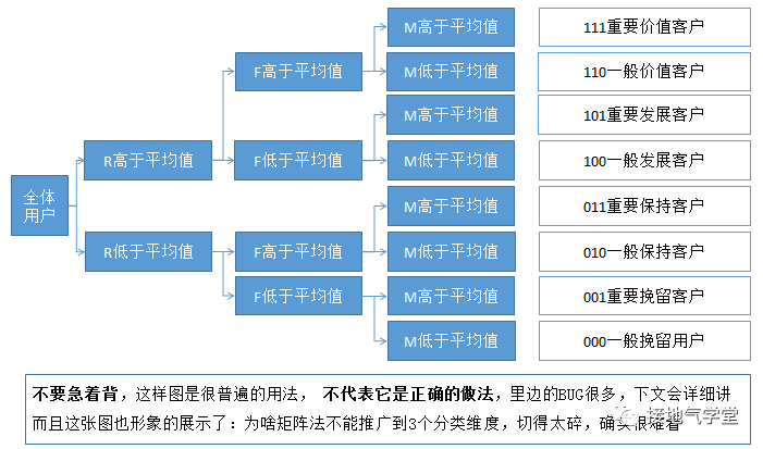 太精彩了,原来RFM模型还可以这样用