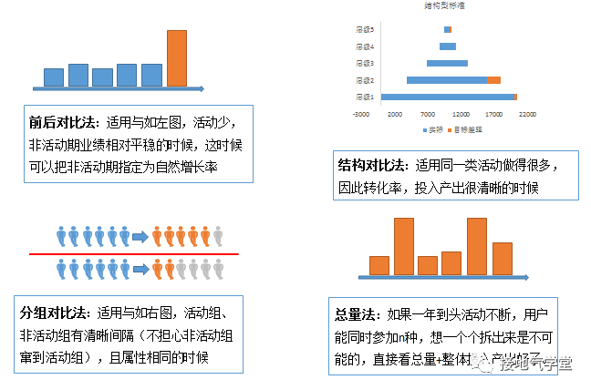 大厂员工爆料:活动效果评估体系,我们是这样搭建的