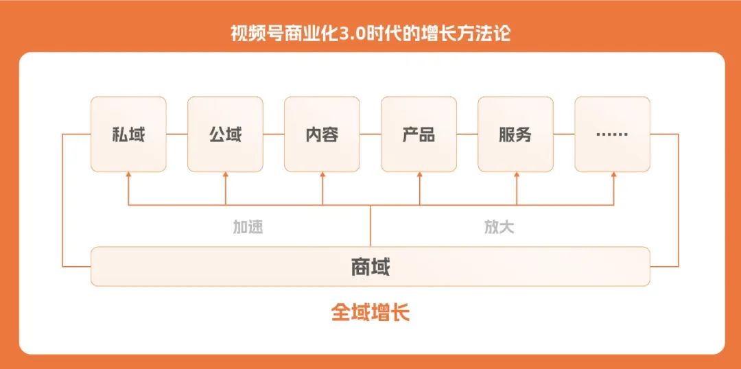 对话千万GMV视频号玩家：商业化进入2.0时代，商家疯抢公域流量