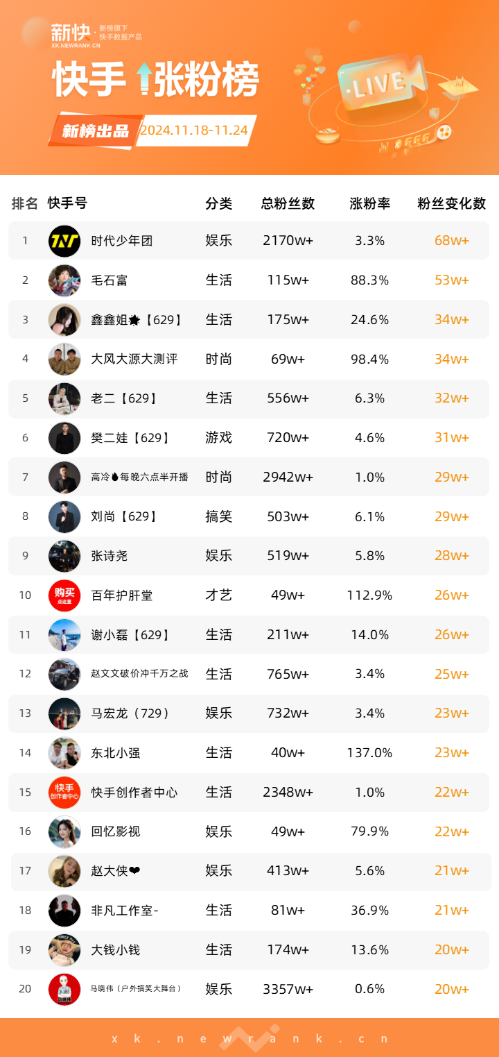 退役运动员跳热舞，2天涨粉244万；打造网红版《星光大道》，&ldquo;木森&rdquo;抖音30天涨粉293万 | 涨粉周榜