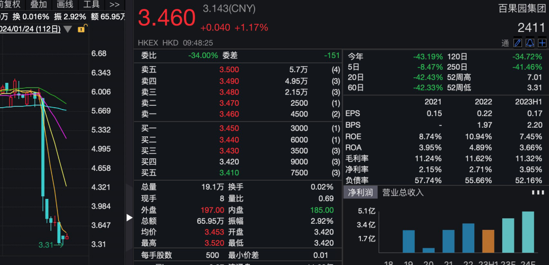 百果园:上市一周年股价大跌30% 困境已在眼前?