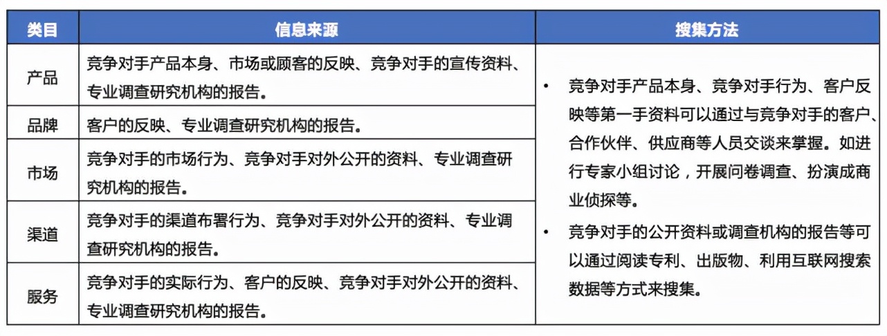 竞争对手分析,看这篇文章就够了