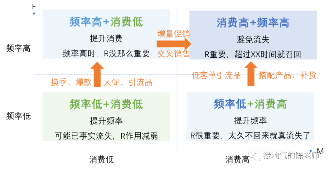 数据分析十大模型之二:RFM模型