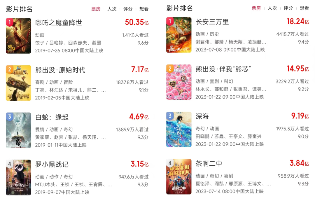 140亿的哪吒救不了中国动画？｜雷报