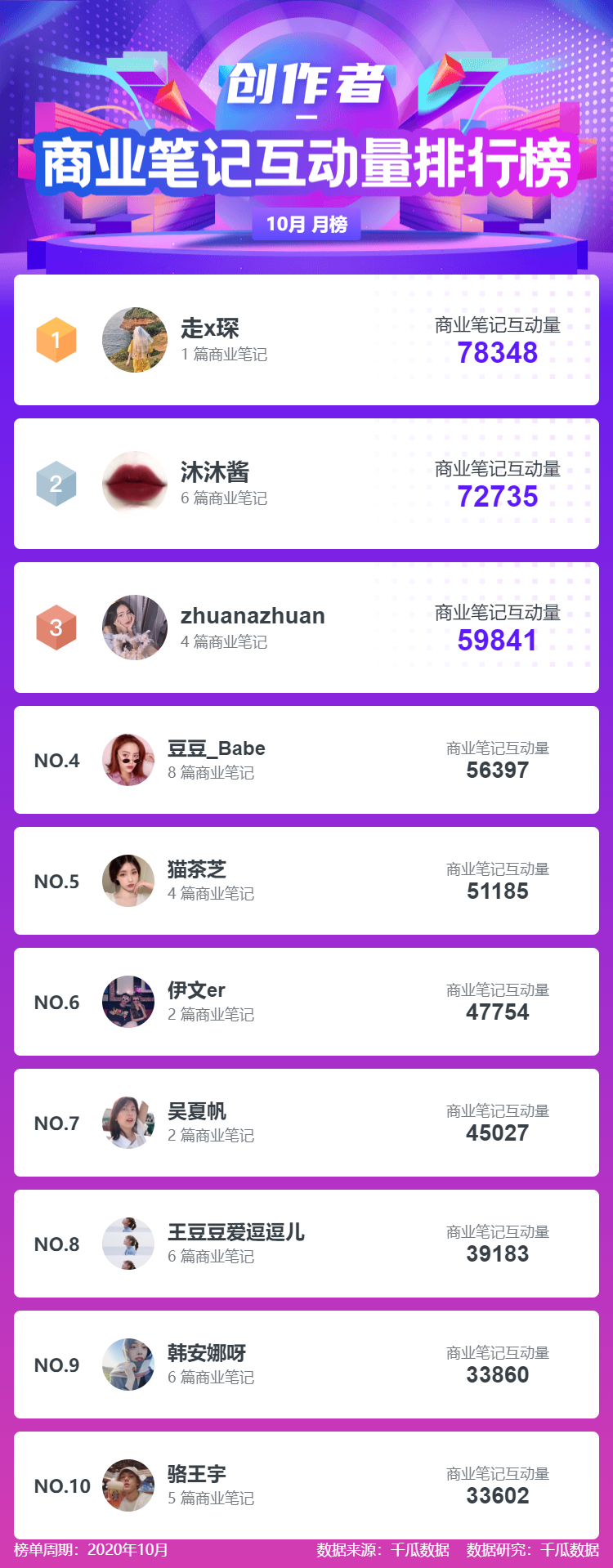 全部-商业笔记互动量排行榜-10月 月榜.png
