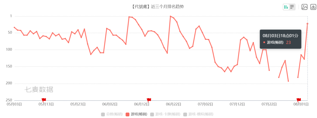 新卡池丑上热搜第一后,玩家留给《代号鸢》的耐心不多了