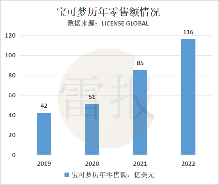 年销售额过亿的游戏周边,对游戏公司来说不是好生意?|雷报