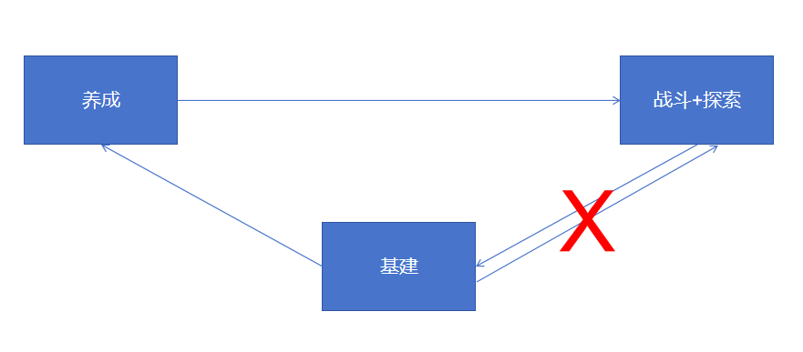 鹰角到底憋了什么大招？&ldquo;箱庭&rdquo;+&ldquo;模拟经营&rdquo;的《明日方舟：终末地》能够突破米哈游的包围圈吗？｜产品拆解