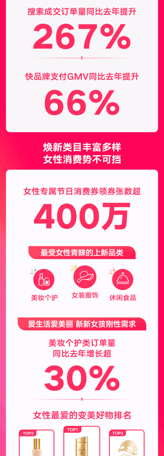 靠一个“新”字,快手电商把38春季营销活动玩出新高度