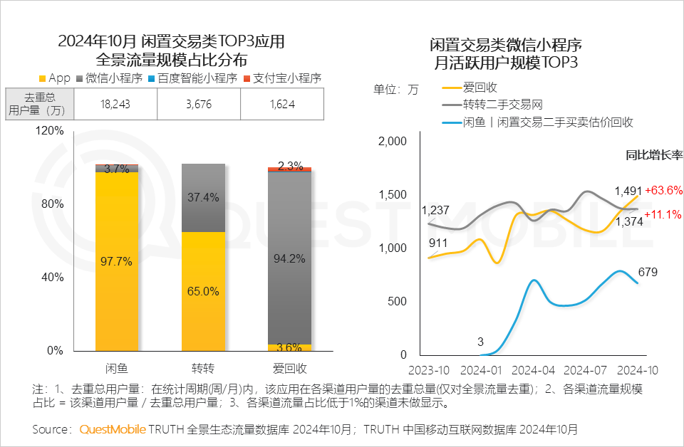 QuestMobile2024微信小程序年度报告：微信小程序用户规模达9.49亿，月人均使用近70次&hellip;&hellip;