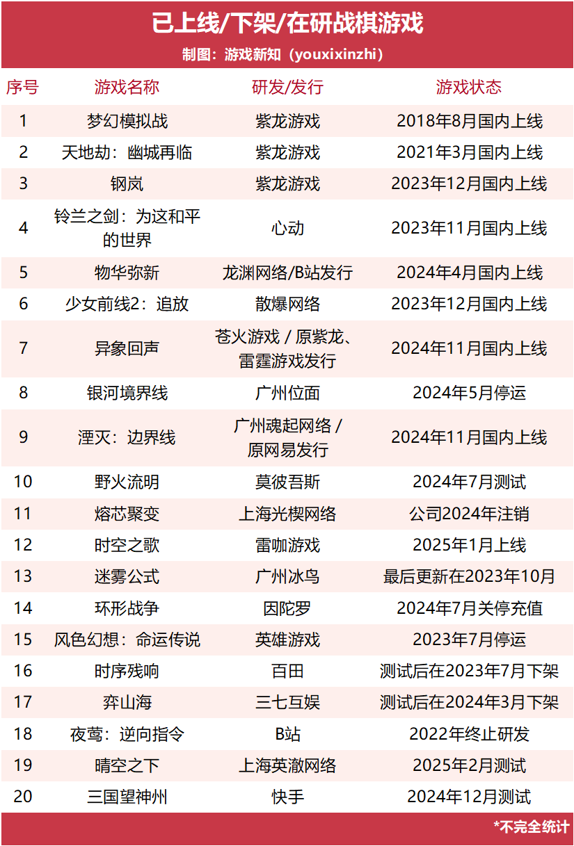 六年了,战棋游戏还没出现新的赢家