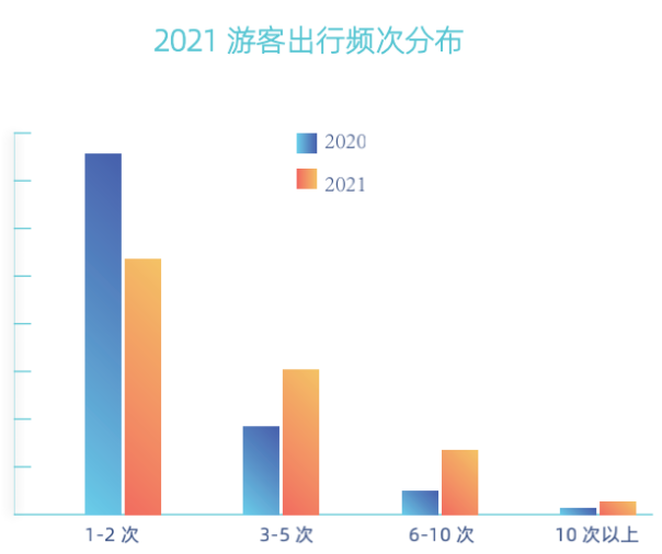 马蜂窝发布《2021全球自由行报告》,周边游热度大涨251%