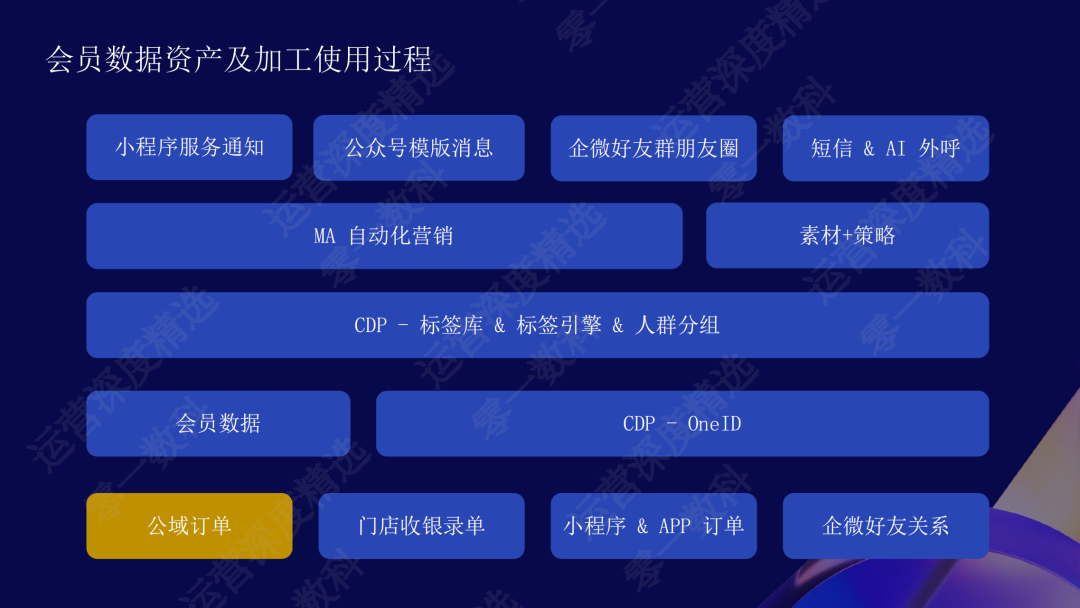 全域打通:百果园7300万会员体系的一体化运营丨峰会实录