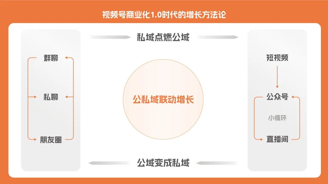 对话千万GMV视频号玩家：商业化进入2.0时代，商家疯抢公域流量