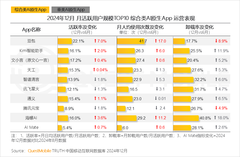 QuestMobile2024年AIGC应用发展年度报告:AI原生APP三强争霸,AI应用“四大模式”形成,智能体数量超过小程序