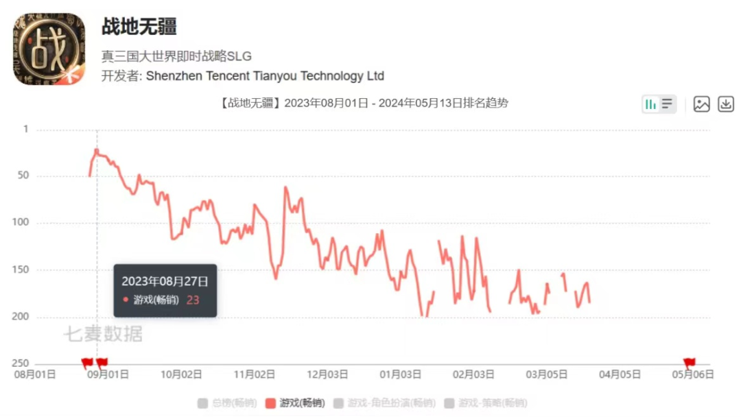 91家上市游戏公司年报:63%正在减员,六成收入下滑