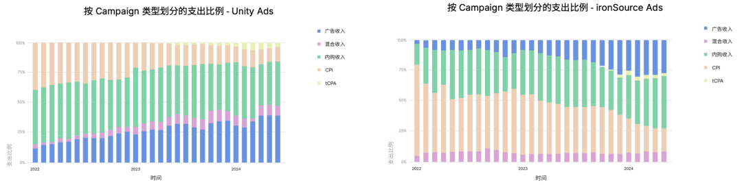 如何真正优化投放预算?观察超过80%的全球头部游戏后,Unity给出了新答案