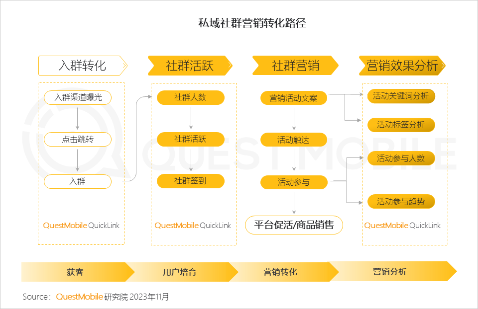 QuestMobile2023品牌私域流量发展洞察：私域用户粘性、消费力高于公域，食品饮品私域规模近1.9亿，三大差异化玩法形成