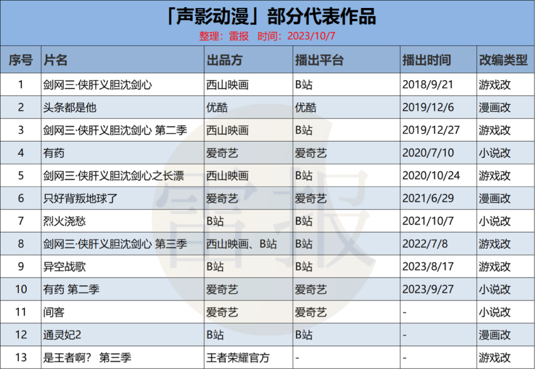 《有药2》爆笑回归，声影动漫如何做到令观众&ldquo;吃药上瘾&rdquo;？｜雷报
