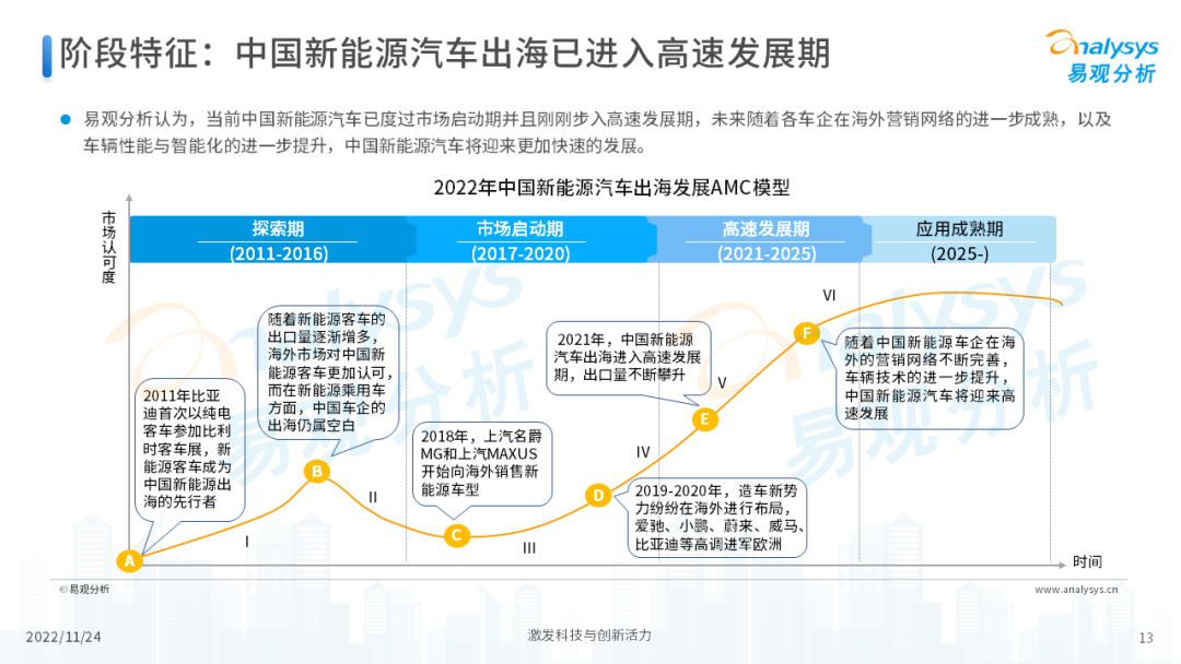 2022年中国新能源汽车出海市场发展洞察