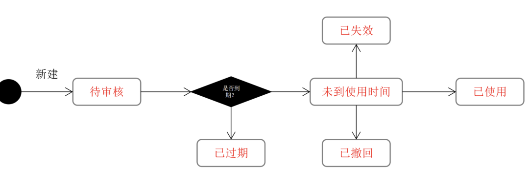 电商产品经理必学知识:优惠券核销和预占