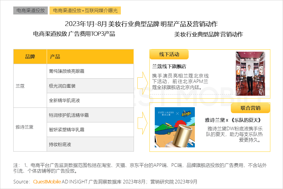 QuestMobile 2023销售渠道营销洞察报告:电商购物节降温,品牌自有节奏主导,借公域冲私域促转化……