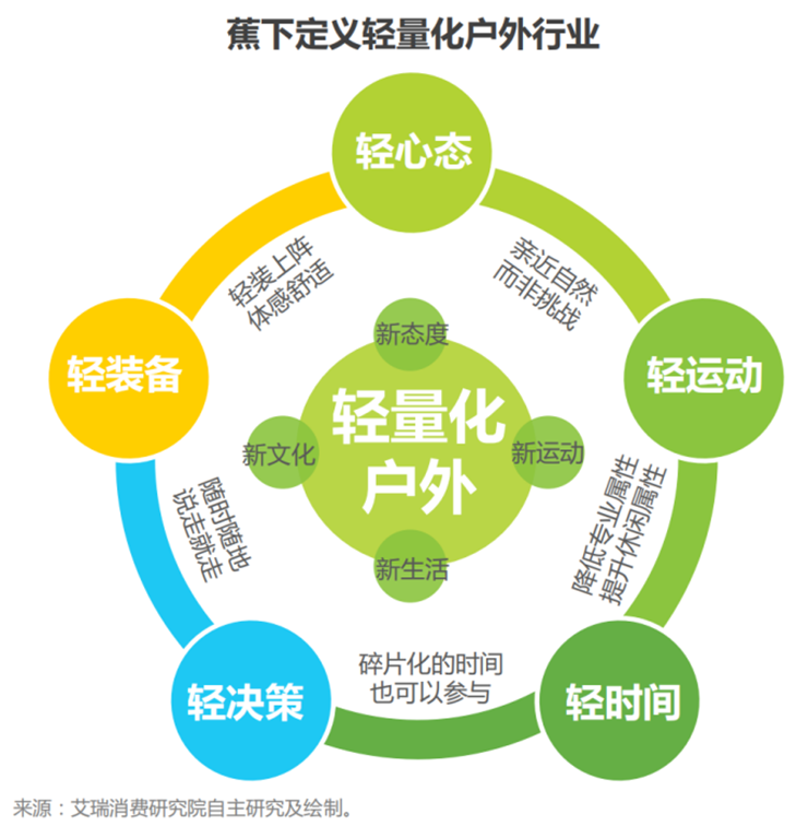 “大户外”趋势蔚然成风,如今国产品牌的进场机会在哪里?