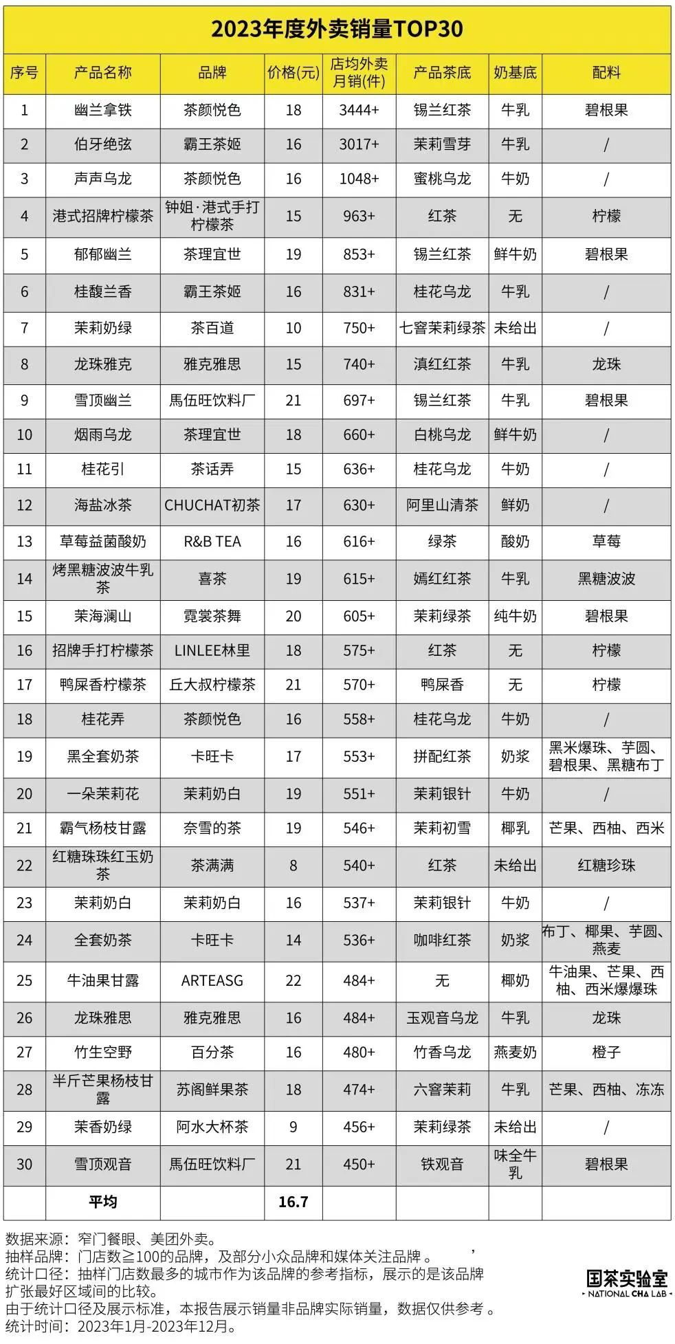 奈雪的茶预计净亏损超4亿,品牌力下滑沦为“备选”?