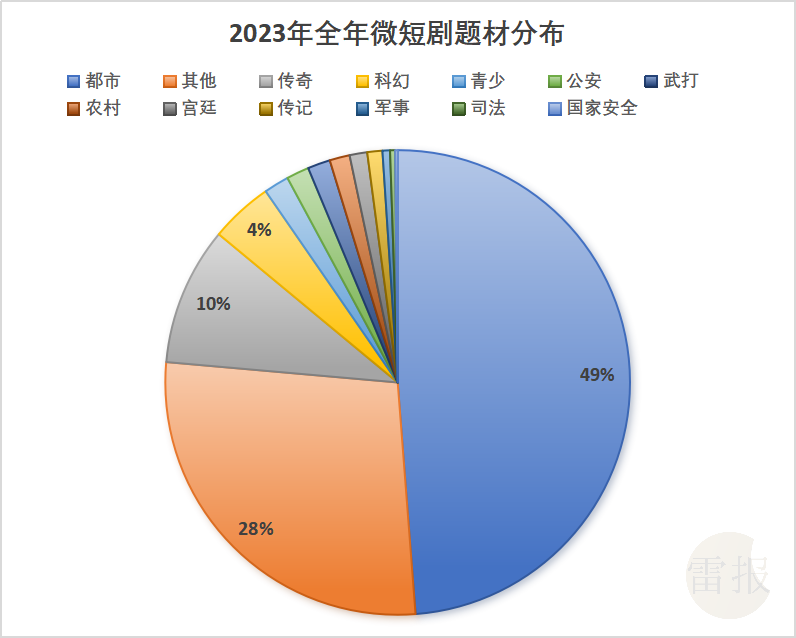 一年备案572部短剧,爆款不多,月入4亿只是“童话”|雷报