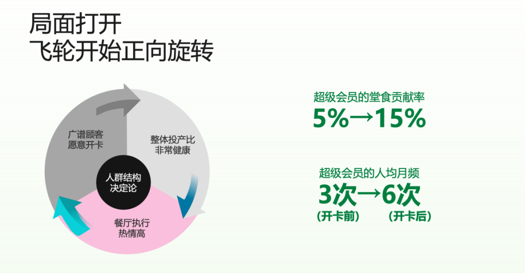让46万人抢着买会员,老乡鸡凭啥?