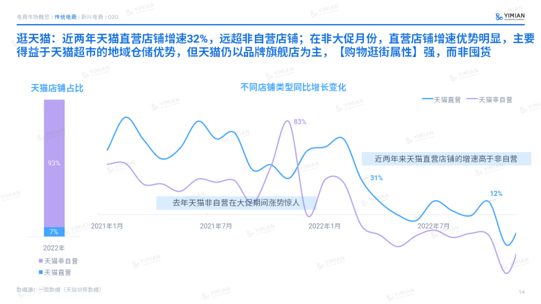 主题演讲 | 2022电商回顾:寒冬中砥砺前行,裂缝中挖掘增长