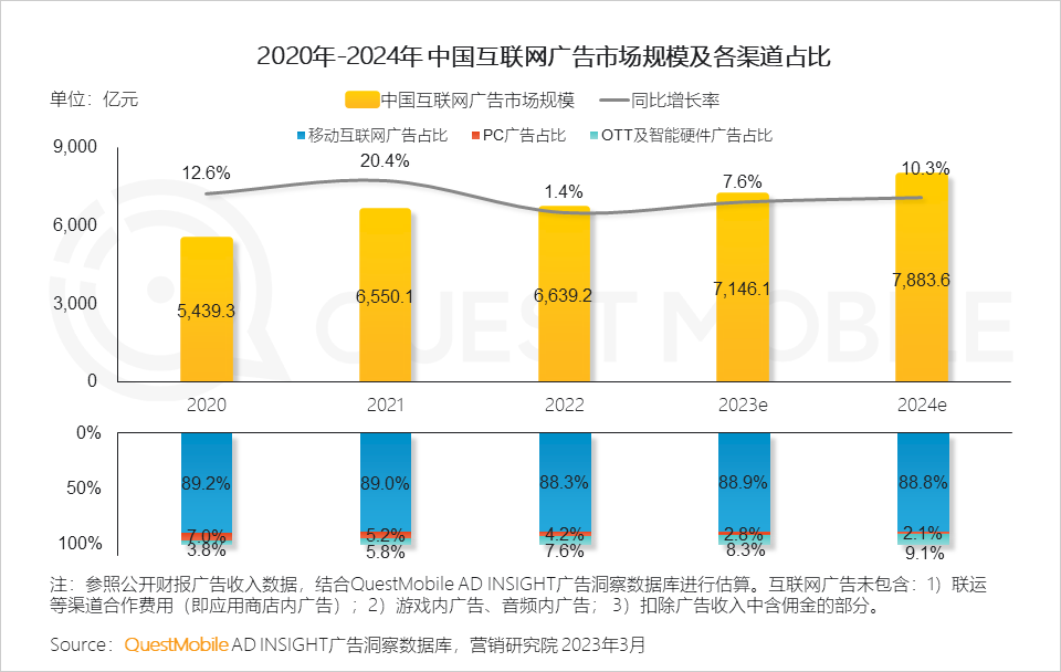 QuestMobile2022中国互联网广告市场洞察：总量突破6600亿元，头部平台强化流量内转化，AIGC等技术持续搅动市场